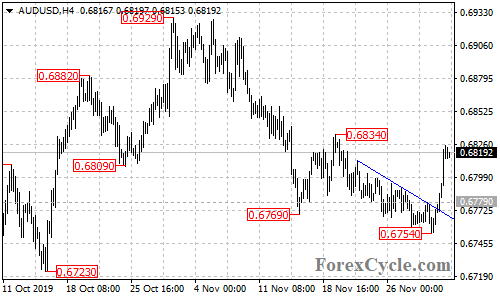 AUDUSD 4-hour chart