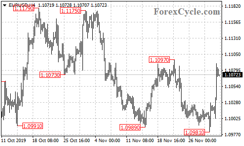 EURUSD 4-hour chart