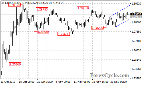 GBPUSD 4-hour chart