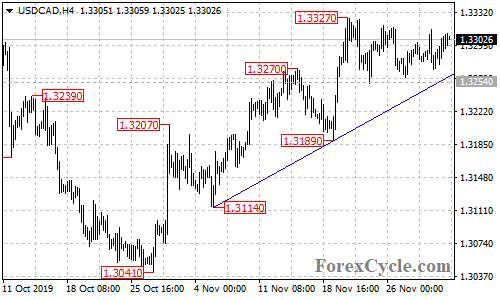 USDCAD 4-hour chart