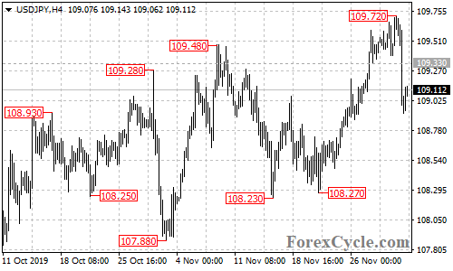 USDJPY 4-hour chart