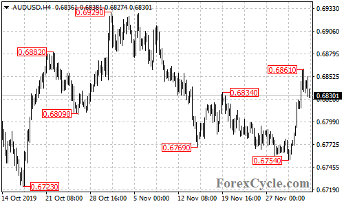 AUDUSD 4-hour chart