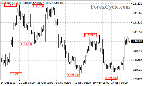 EURUSD 4-hour chart