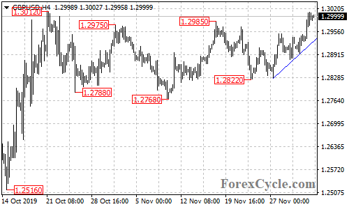 GBPUSD 4-hour chart