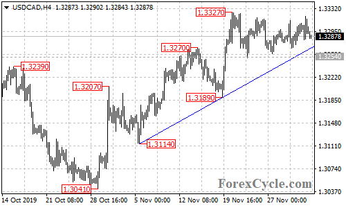 USDCAD 4-hour chart