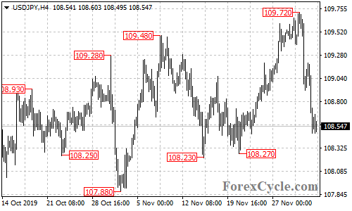 USDJPY 4-hour chart