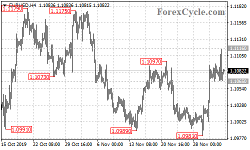 EURUSD 4-hour chart