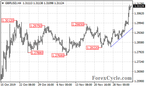 GBPUSD 4-hour chart