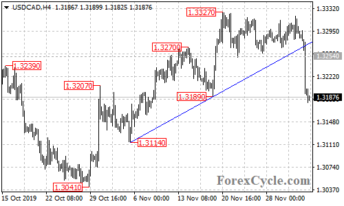 USDCAD 4-hour chart