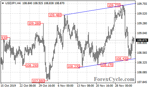 USDJPY 4-hour chart