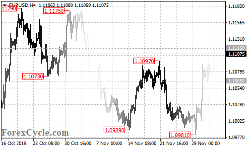 EURUSD 4-hour chart