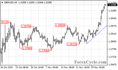 GBPUSD 4-hour chart