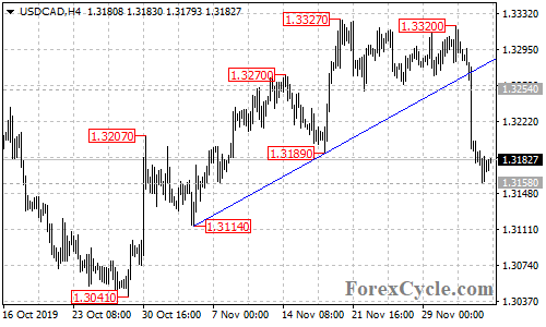 USDCAD 4-hour chart