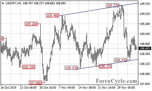 USDJPY 4-hour chart