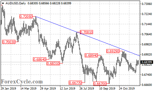 AUDUSD daily chart