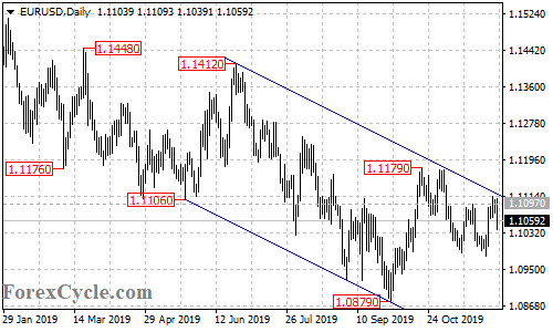 EURUSD daily chart