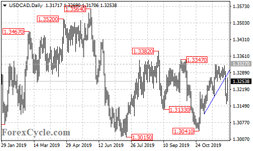 USDCAD daily chart