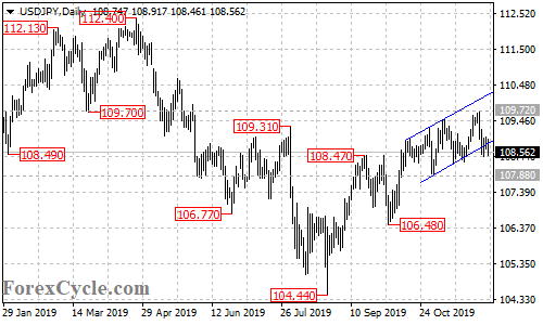 USDJPY daily chart