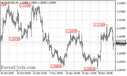 EURUSD 4-hour chart