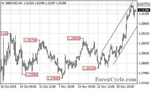 GBPUSD 4-hour chart