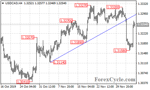 USDCAD 4-hour chart