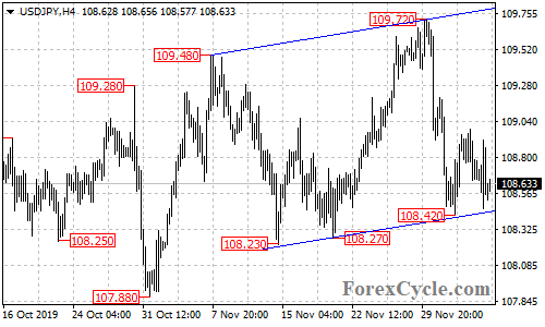 USDJPY 4-hour chart