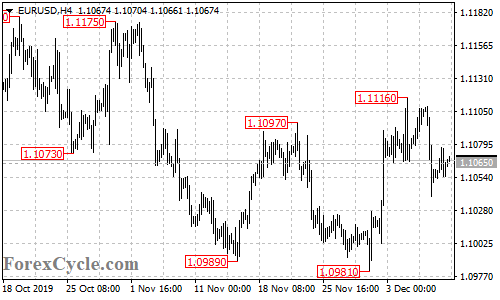 EURUSD 4-hour chart