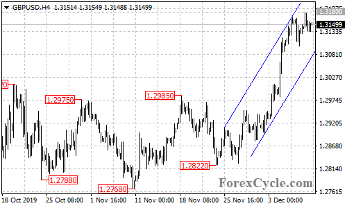 GBPUSD 4-hour chart