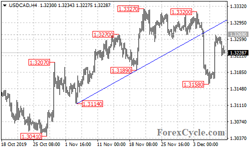 USDCAD 4-hour chart