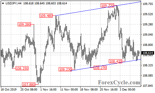 USDJPY 4-hour chart