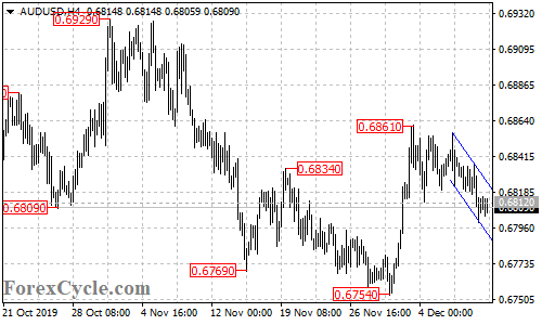 AUDUSD 4-hour chart