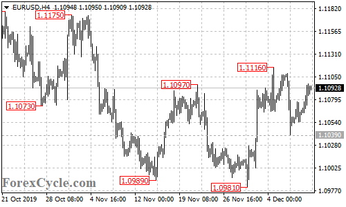 EURUSD 4-hour chart