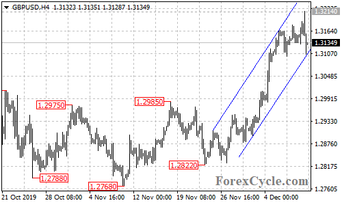 GBPUSD 4-hour chart