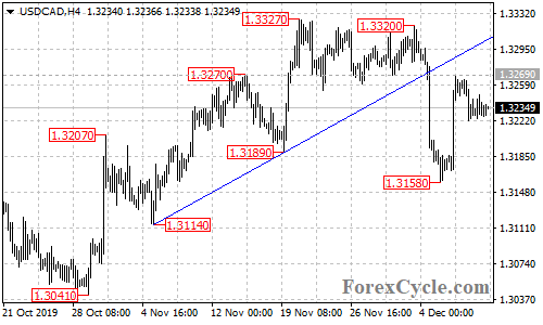 USDCAD 4-hour chart