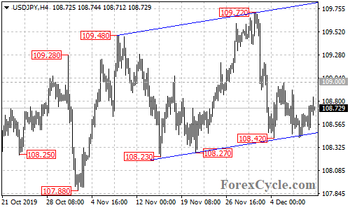 USDJPY 4-hour chart