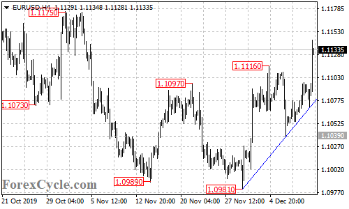 EURUSD 4-hour chart