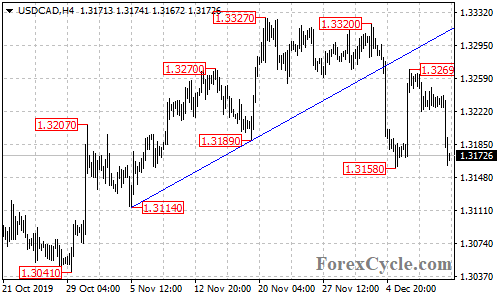 USDCAD 4-hour chart