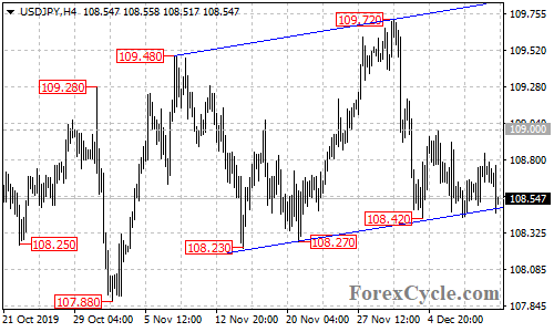 USDJPY 4-hour chart