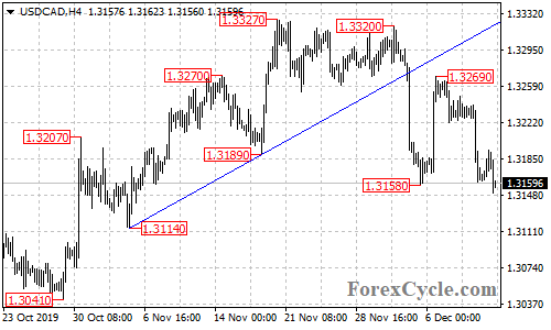 USDCAD 4-hour chart