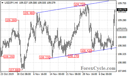 USDJPY 4-hour chart