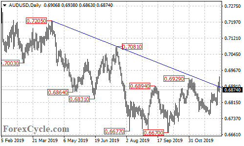 AUDUSD daily chart