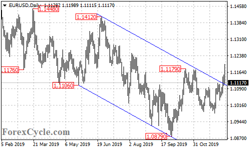 EURUSD daily chart