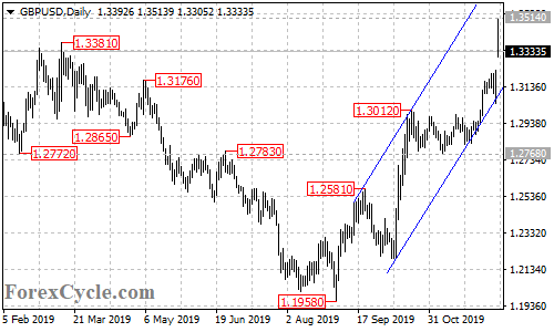 GBPUSD daily chart