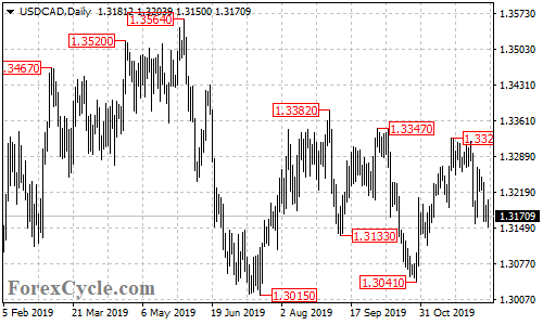 USDCAD daily chart