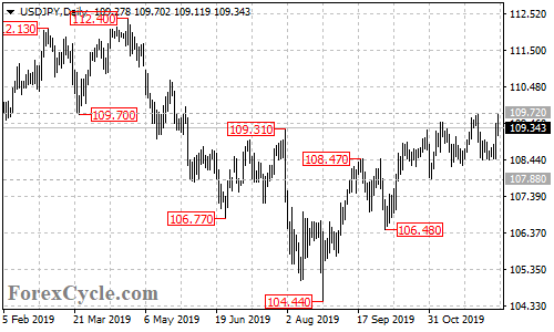 USDJPY daily chart