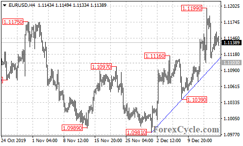 EURUSD 4-hour chart