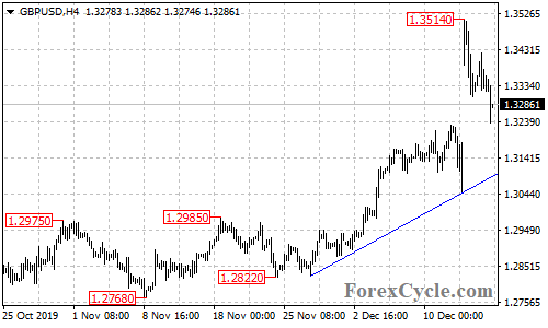 GBPUSD 4-hour chart