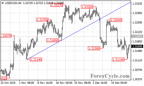 USDCAD 4-hour chart