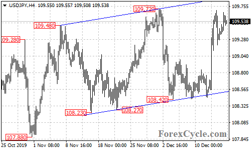 USDJPY 4-hour chart