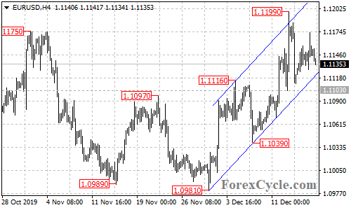 EURUSD 4-hour chart